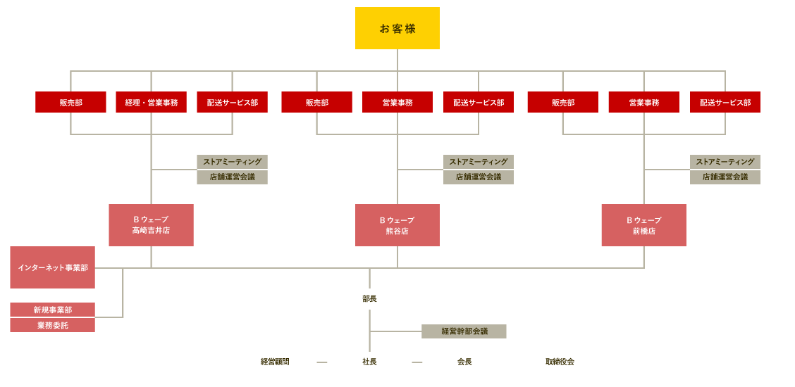 組織図